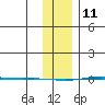 STP Dock #1 tide chart for Friday, February 11, 2022