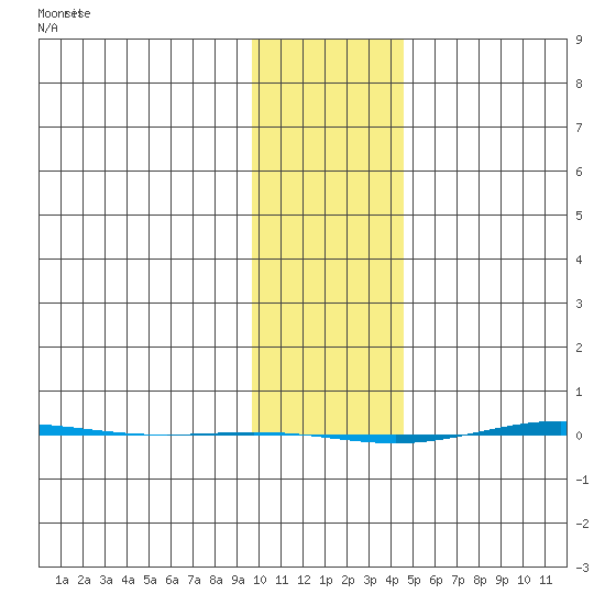 STP Dock #1 tide chart for Saturday, February 12, 2022