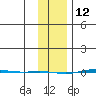 STP Dock #1 tide chart for Saturday, February 12, 2022