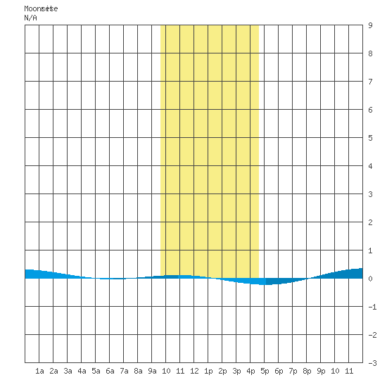 STP Dock #1 tide chart for Sunday, February 13, 2022