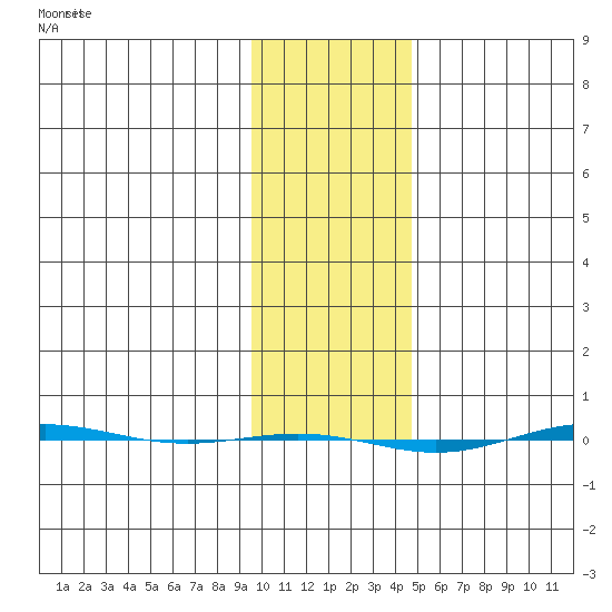 STP Dock #1 tide chart for Monday, February 14, 2022