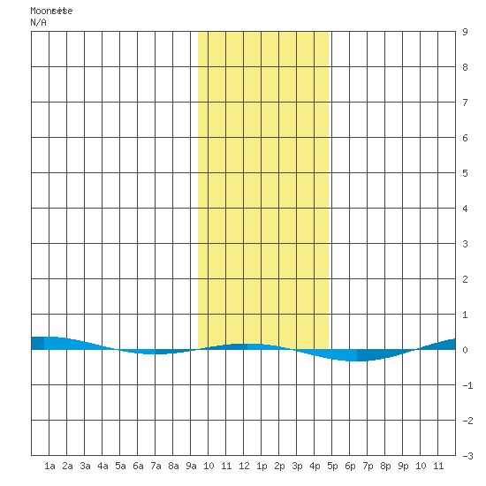 STP Dock #1 tide chart for Tuesday, February 15, 2022