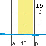 STP Dock #1 tide chart for Tuesday, February 15, 2022