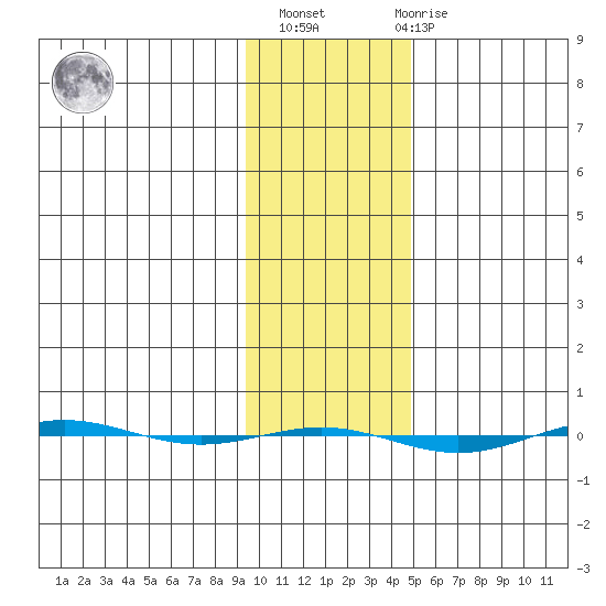 STP Dock #1 tide chart for Wednesday, February 16, 2022