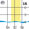 STP Dock #1 tide chart for Wednesday, February 16, 2022