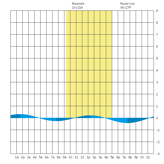 STP Dock #1 tide chart for Thursday, February 17, 2022