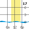 STP Dock #1 tide chart for Thursday, February 17, 2022