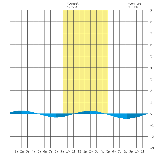 STP Dock #1 tide chart for Friday, February 18, 2022