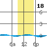 STP Dock #1 tide chart for Friday, February 18, 2022