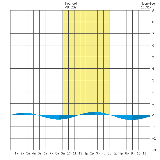 STP Dock #1 tide chart for Saturday, February 19, 2022