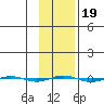 STP Dock #1 tide chart for Saturday, February 19, 2022