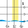 STP Dock #1 tide chart for Tuesday, February 1, 2022