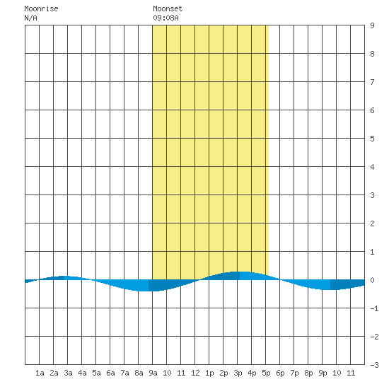 STP Dock #1 tide chart for Sunday, February 20, 2022
