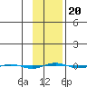 STP Dock #1 tide chart for Sunday, February 20, 2022