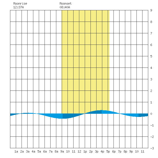 STP Dock #1 tide chart for Monday, February 21, 2022