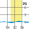 STP Dock #1 tide chart for Monday, February 21, 2022