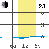 STP Dock #1 tide chart for Wednesday, February 23, 2022