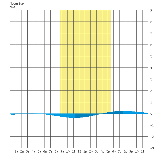 STP Dock #1 tide chart for Thursday, February 24, 2022