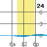 STP Dock #1 tide chart for Thursday, February 24, 2022