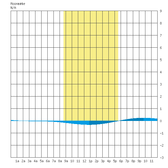 STP Dock #1 tide chart for Friday, February 25, 2022