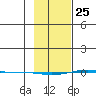 STP Dock #1 tide chart for Friday, February 25, 2022