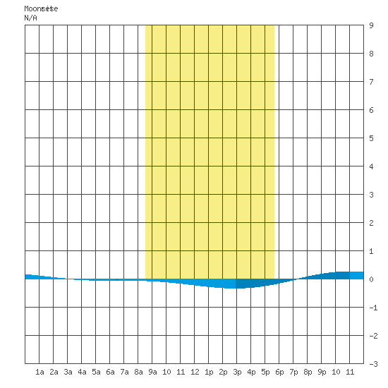 STP Dock #1 tide chart for Saturday, February 26, 2022