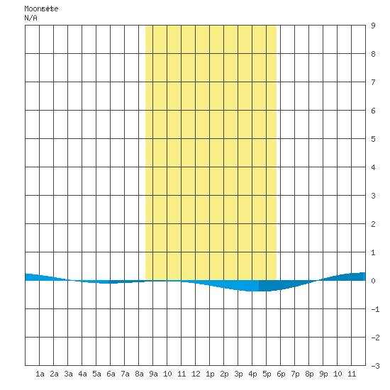 STP Dock #1 tide chart for Sunday, February 27, 2022