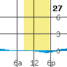 STP Dock #1 tide chart for Sunday, February 27, 2022