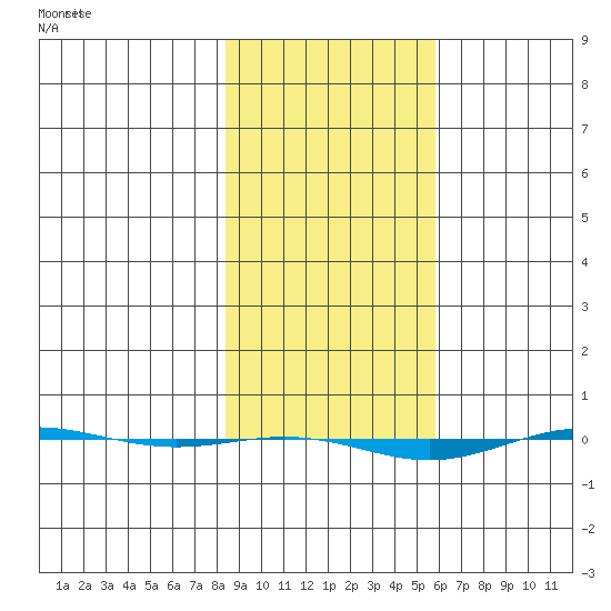 STP Dock #1 tide chart for Monday, February 28, 2022
