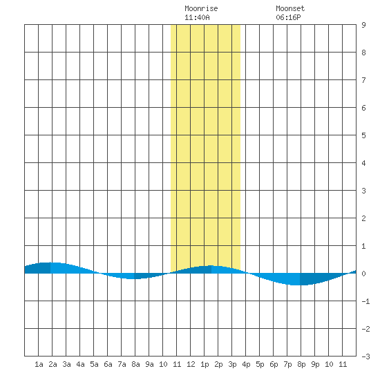 STP Dock #1 tide chart for Wednesday, February 2, 2022