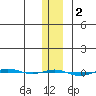 STP Dock #1 tide chart for Wednesday, February 2, 2022