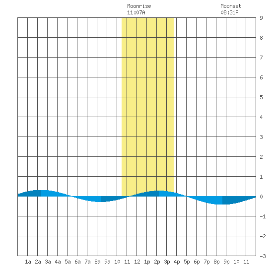 STP Dock #1 tide chart for Thursday, February 3, 2022