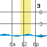 STP Dock #1 tide chart for Thursday, February 3, 2022