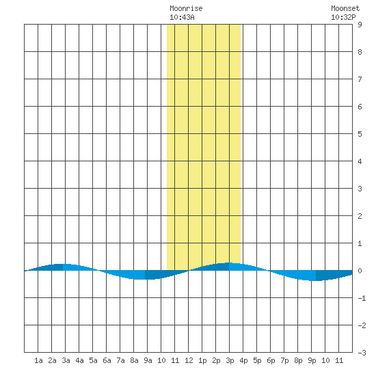 STP Dock #1 tide chart for Friday, February 4, 2022