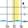 STP Dock #1 tide chart for Friday, February 4, 2022