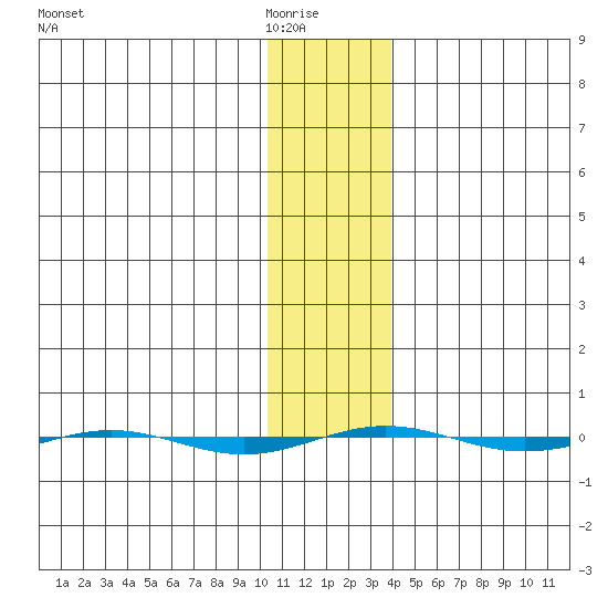 STP Dock #1 tide chart for Saturday, February 5, 2022