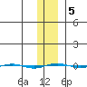 STP Dock #1 tide chart for Saturday, February 5, 2022