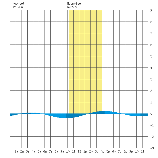 STP Dock #1 tide chart for Sunday, February 6, 2022
