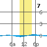 STP Dock #1 tide chart for Monday, February 7, 2022