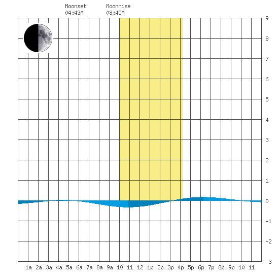 STP Dock #1 tide chart for Tuesday, February 8, 2022