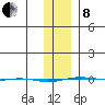 STP Dock #1 tide chart for Tuesday, February 8, 2022
