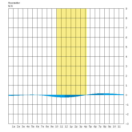 STP Dock #1 tide chart for Wednesday, February 9, 2022
