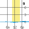STP Dock #1 tide chart for Wednesday, February 9, 2022