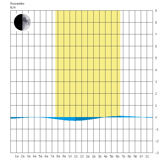 STP Dock #1 tide chart for Thursday, March 10, 2022