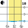STP Dock #1 tide chart for Thursday, March 10, 2022