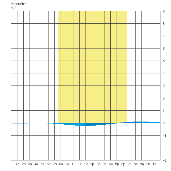 STP Dock #1 tide chart for Friday, March 11, 2022