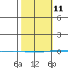 STP Dock #1 tide chart for Friday, March 11, 2022