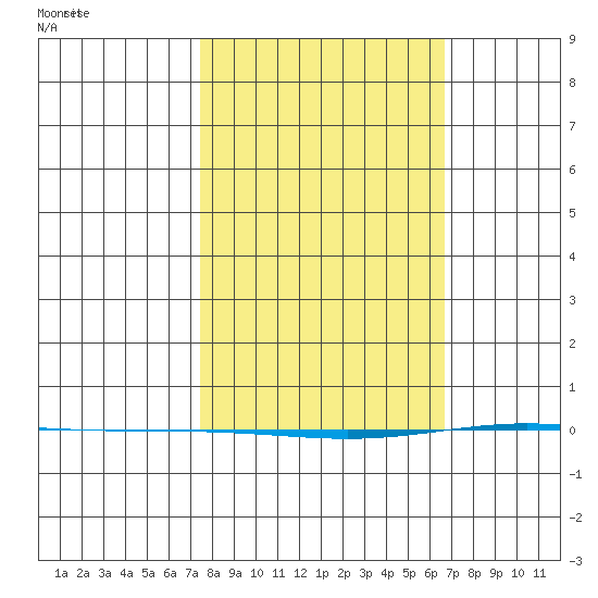 STP Dock #1 tide chart for Saturday, March 12, 2022