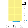 STP Dock #1 tide chart for Saturday, March 12, 2022