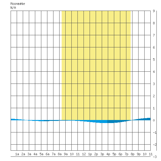 STP Dock #1 tide chart for Sunday, March 13, 2022